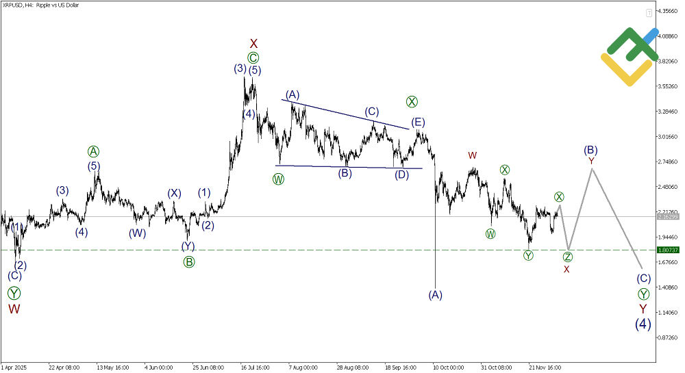 LiteFinance: บทวิเคราะห์ตามทฤษฎีคลื่นเอลเลียตสําหรับ Ripple