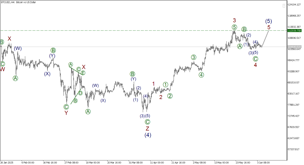 LiteFinance: Elliott Wave Analysis for Bitcoin