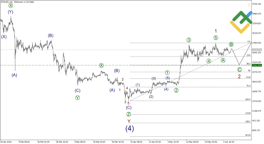 LiteFinance: Elliott Wave Analysis for Ethereum