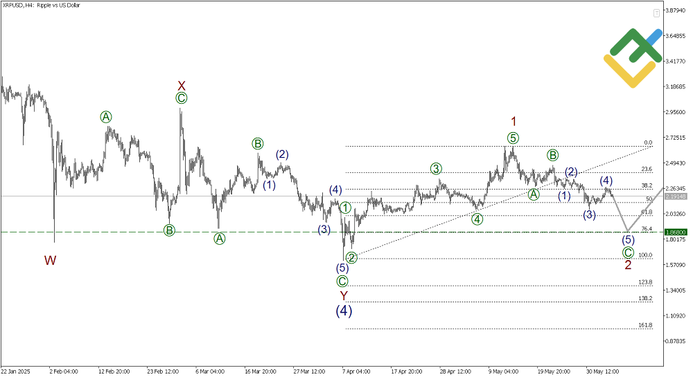 LiteFinance: Elliott Wave Analysis for Ripple