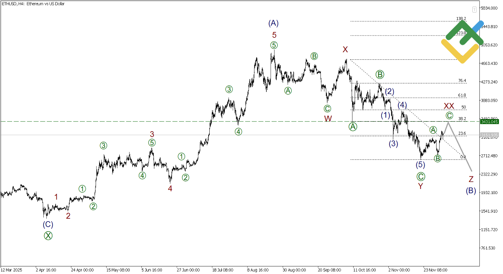لایت فایننس: تحلیل موج الیوت اتریوم