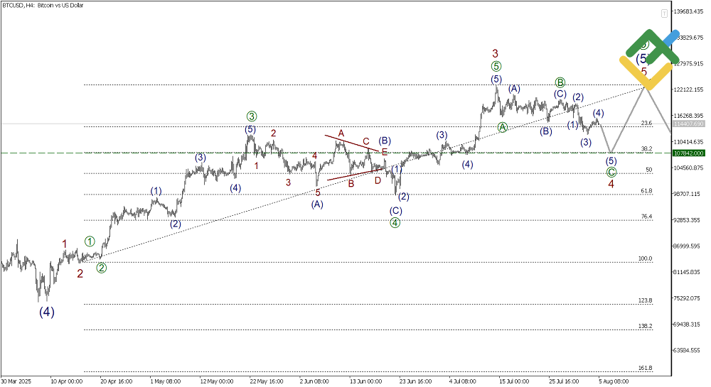 LiteFinance: Elliott Wave Analysis for Bitcoin