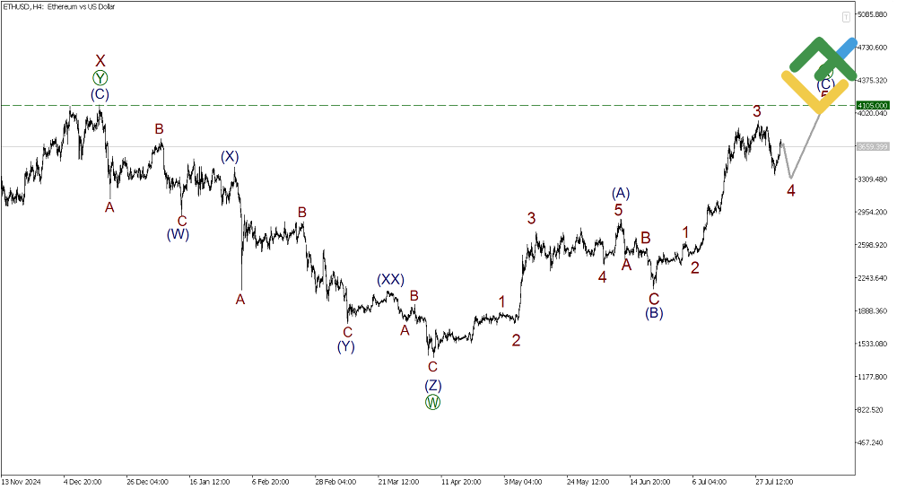 LiteFinance: Elliott Wave Analysis for Ethereum