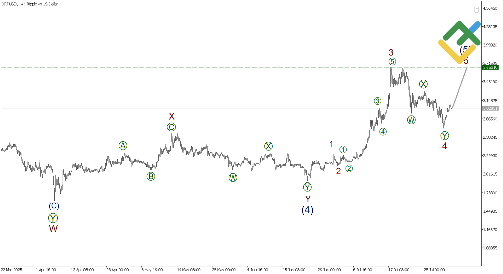LiteFinance: Elliott Wave Analysis for Ripple