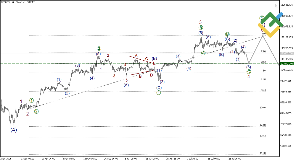 LiteFinance: Elliott Wave Analysis for Bitcoin