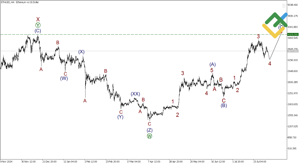 LiteFinance: Elliott Wave Analysis for Ethereum