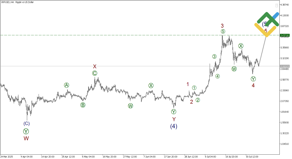 LiteFinance: Elliott Wave Analysis for Ripple