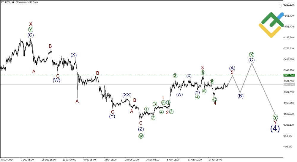 LiteFinance: Elliott Wave Analysis for Ethereum