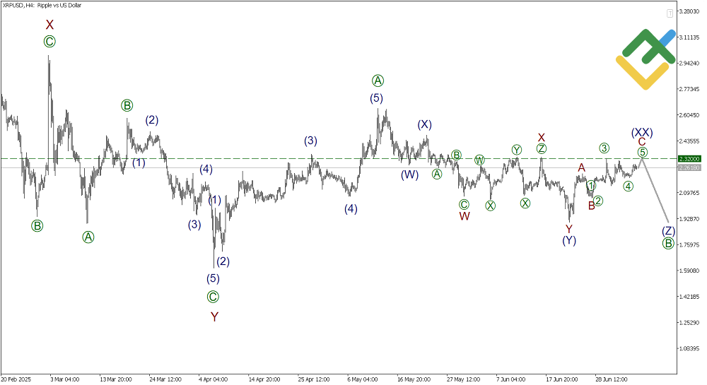 LiteFinance: Elliott Wave Analysis for Ripple