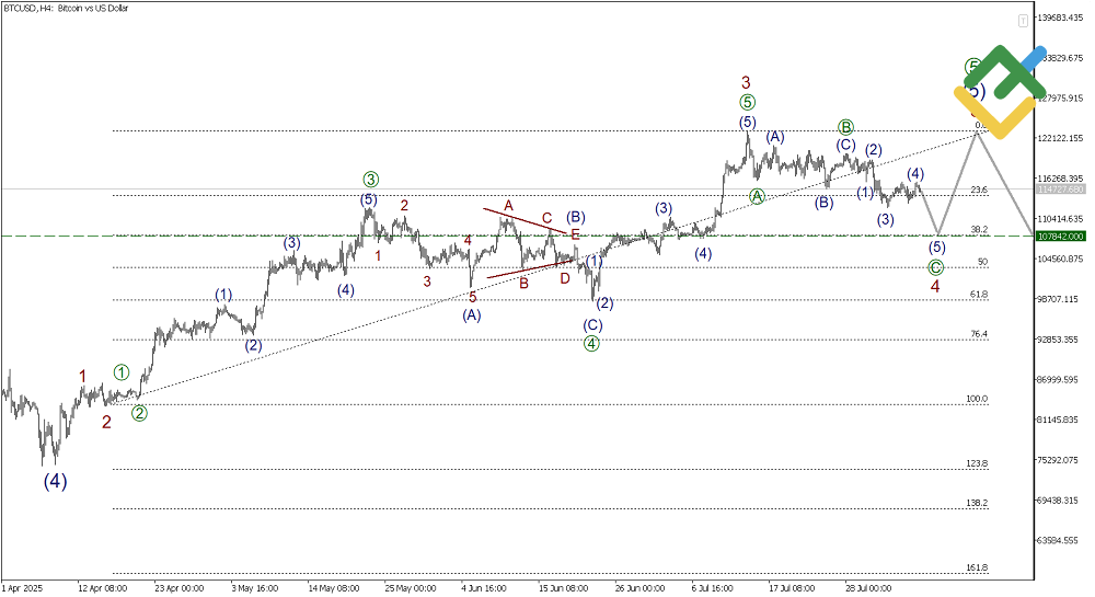 LiteFinance: Elliott Wave Analysis for Bitcoin