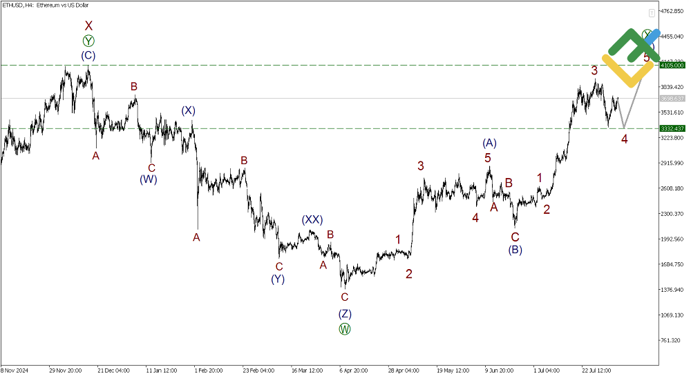 LiteFinance: Elliott Wave Analysis for Ethereum
