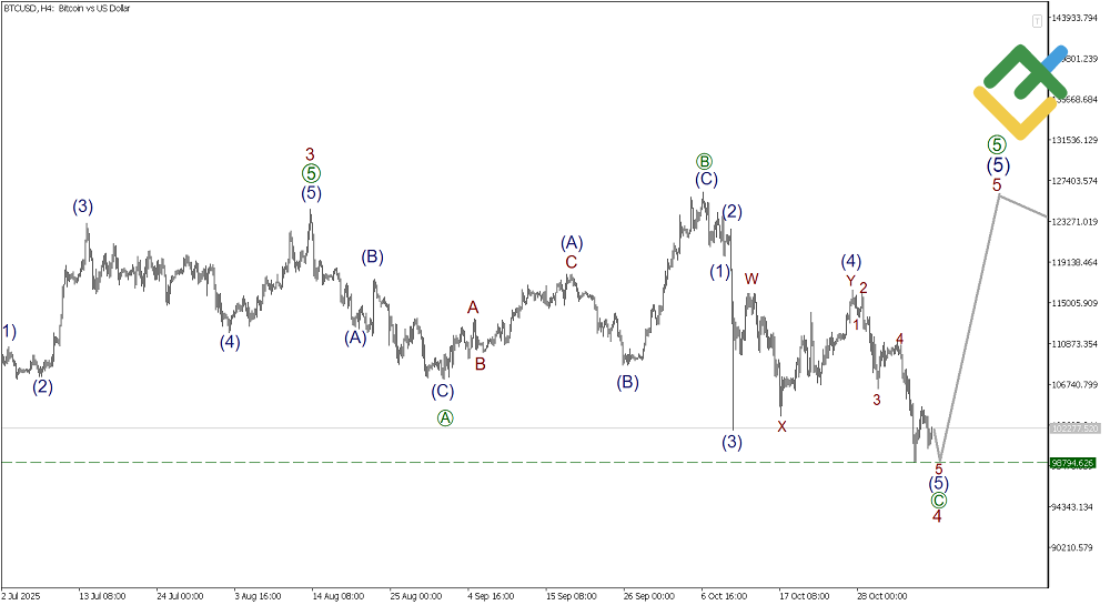 LiteFinance: Elliott Wave Analysis for Bitcoin