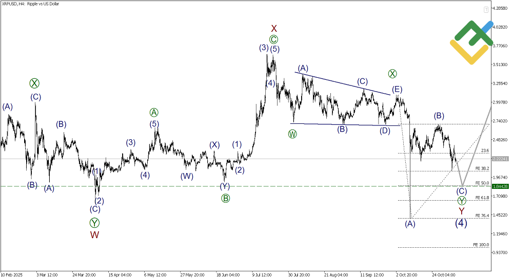 LiteFinance: Elliott Wave Analysis for Ripple
