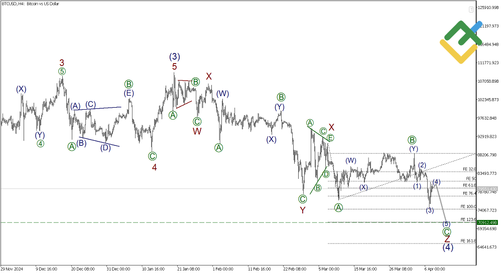 LiteFinance: Elliott Wave Analysis for Bitcoin