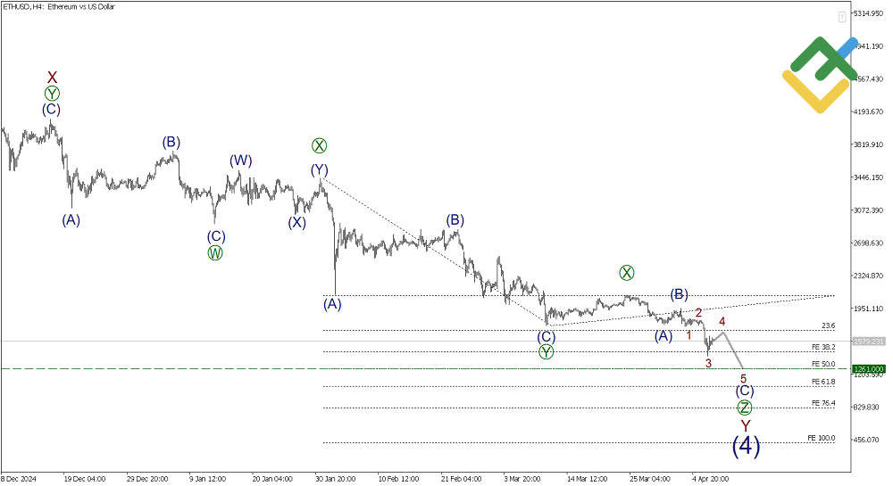 LiteFinance: Elliott Wave Analysis for Ethereum