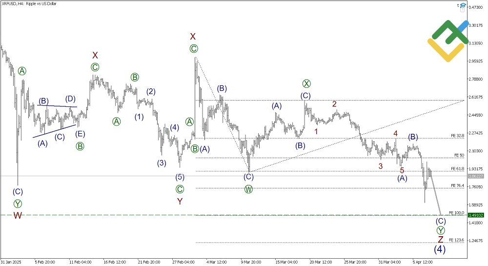 LiteFinance: Elliott Wave Analysis for Ripple