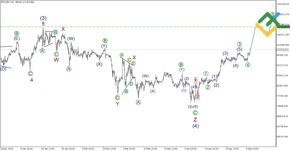 LiteFinance: Волновой анализ Биткоин