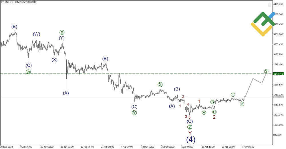 LiteFinance: Волновой анализ Эфириум