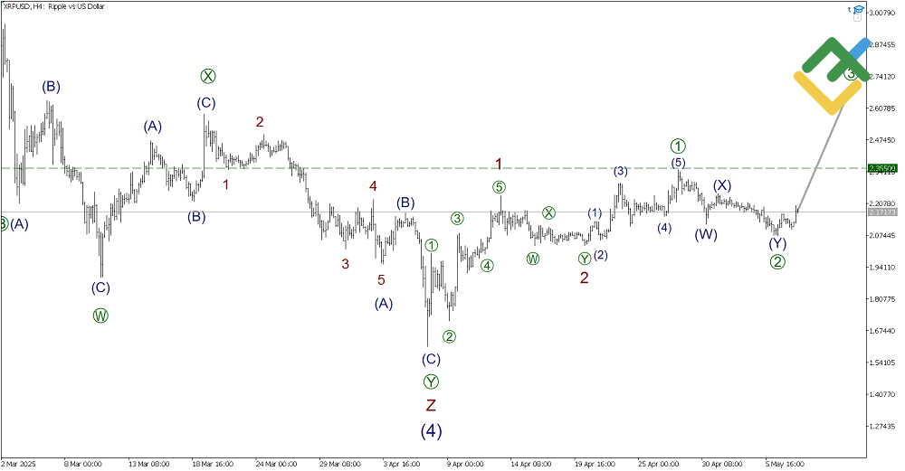 LiteFinance: Волновой анализ Рипл