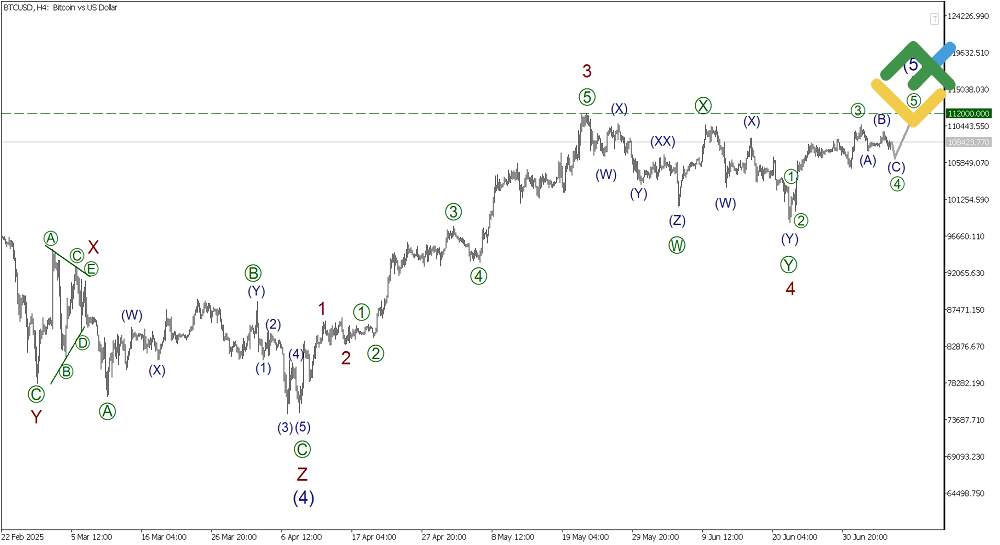LiteFinance: Elliott Wave Analysis for Bitcoin