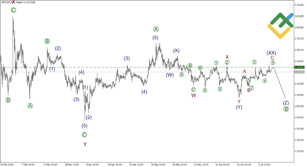 LiteFinance: Elliott Wave Analysis for Ripple