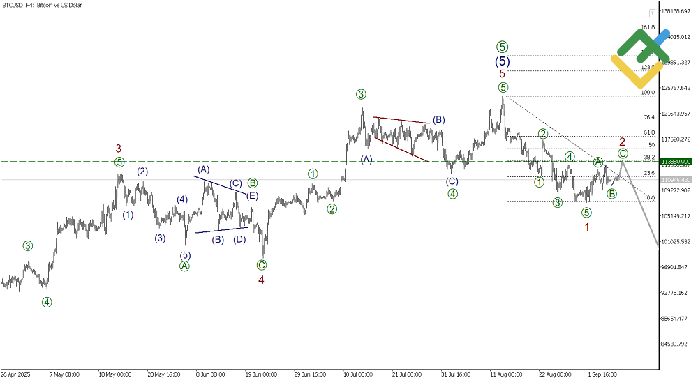LiteFinance: Elliott Wave Analysis for Bitcoin
