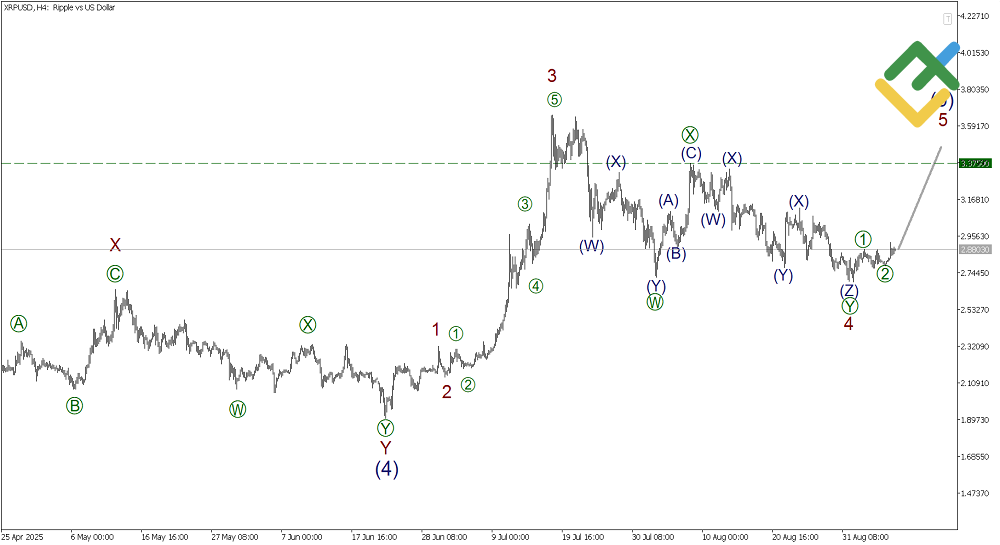 LiteFinance: Elliott Wave Analysis for Ripple