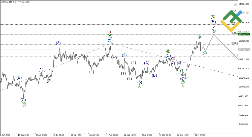 LiteFinance: Elliott Wave Analysis for Bitcoin