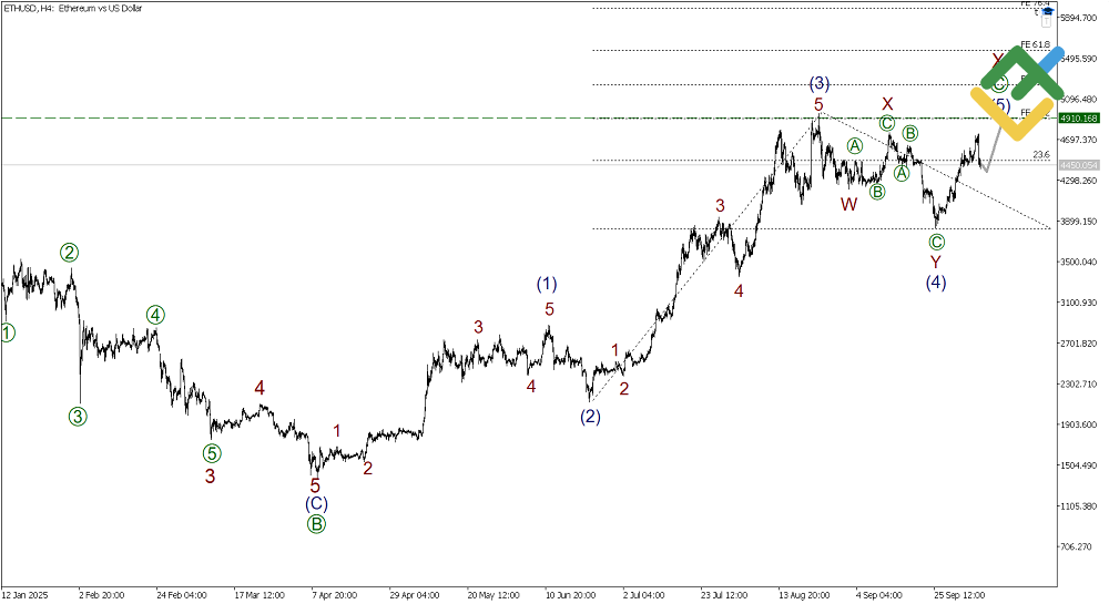 LiteFinance: Elliott Wave Analysis for Ethereum