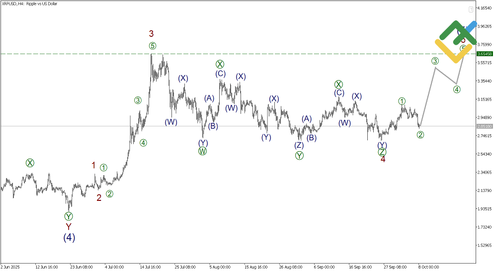 LiteFinance: Elliott Wave Analysis for Ripple