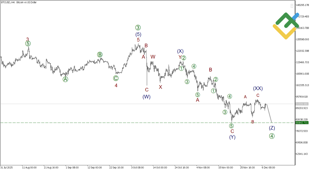 LiteFinance: Elliott Wave Analysis for Bitcoin