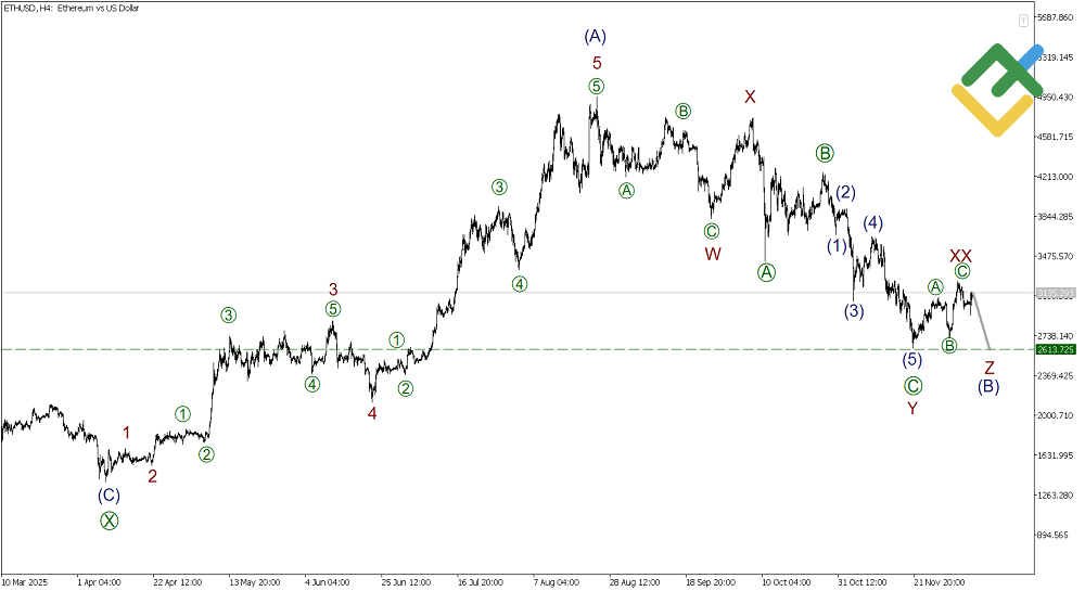 LiteFinance: Elliott Wave Analysis for Ethereum