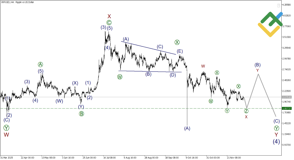 LiteFinance: Elliott Wave Analysis for Ripple