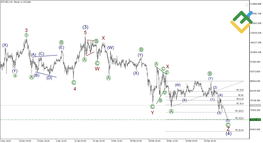 LiteFinance: Elliott Wave Analysis for Bitcoin