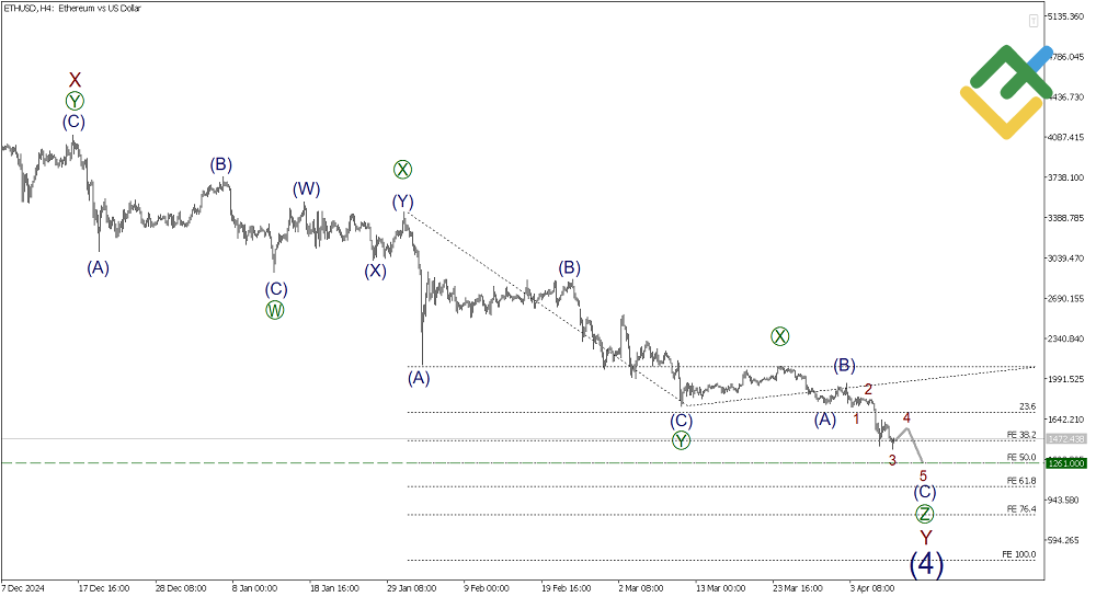 LiteFinance: Elliott Wave Analysis for Ethereum
