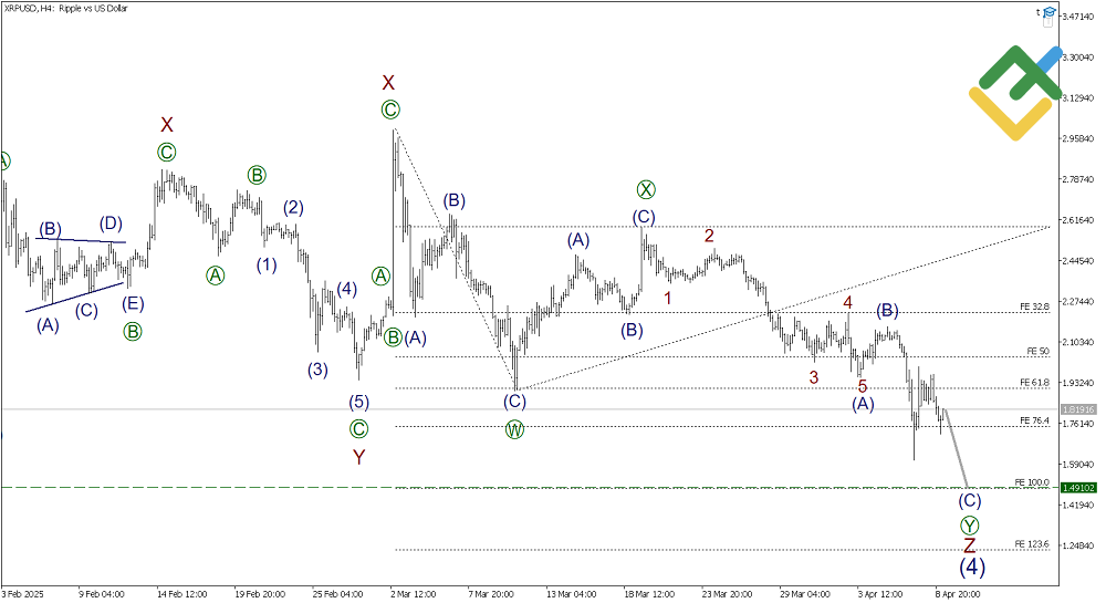 LiteFinance: Elliott Wave Analysis for Ripple