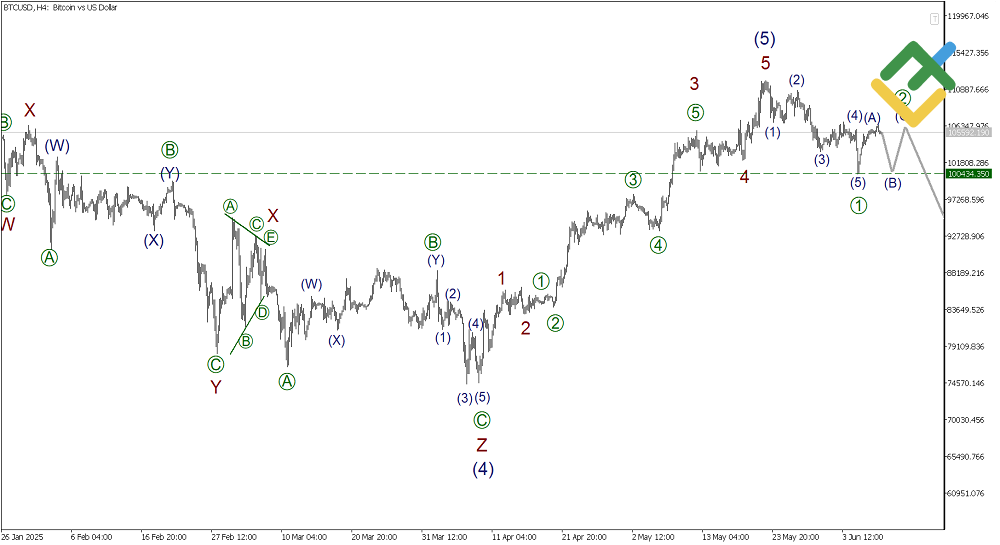 LiteFinance: Elliott Wave Analysis for Bitcoin