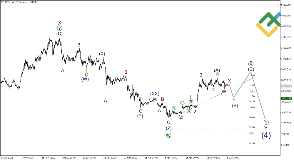LiteFinance: Elliott Wave Analysis for Ethereum