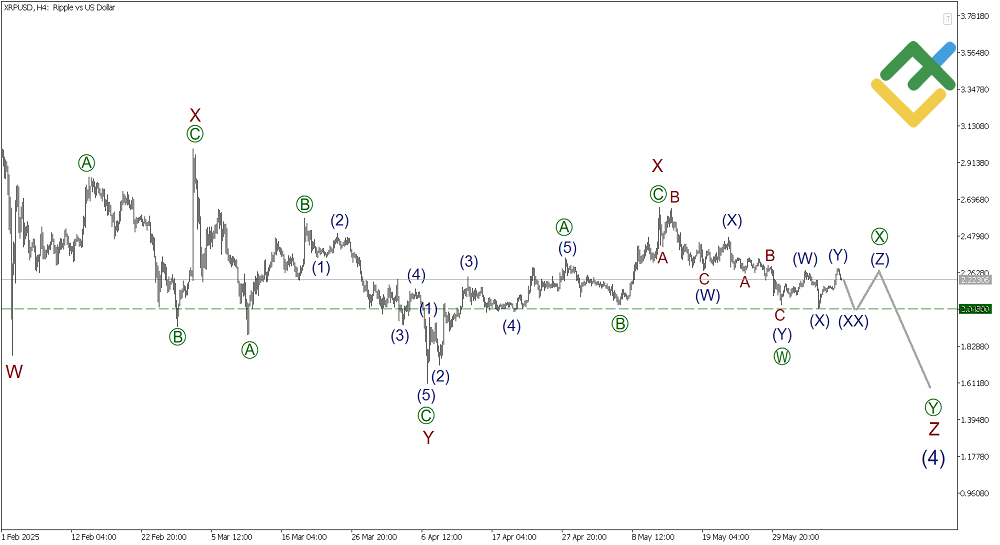 LiteFinance: Elliott Wave Analysis for Ripple