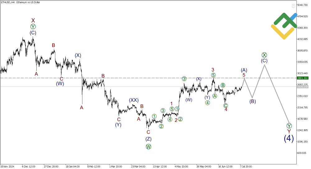 LiteFinance: Elliott Wave Analysis for Ethereum