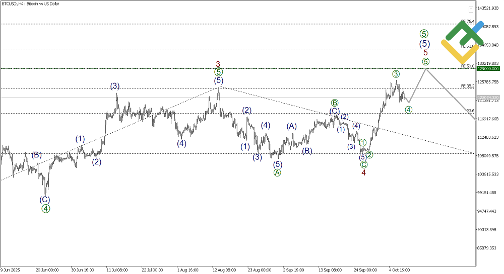 LiteFinance: Elliott Wave Analysis for Bitcoin