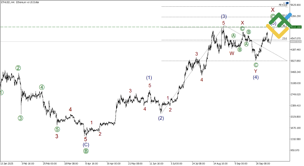 LiteFinance: Elliott Wave Analysis for Ethereum