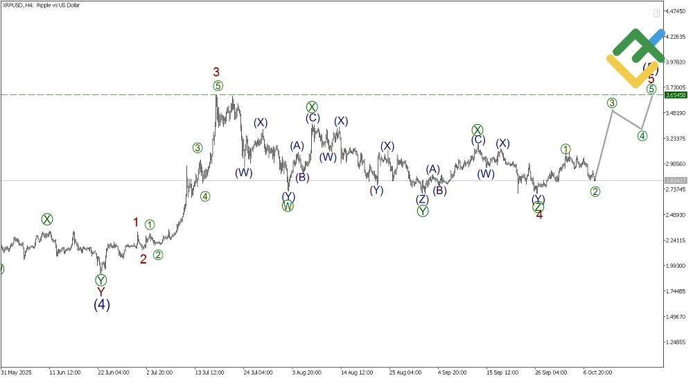 LiteFinance: Elliott Wave Analysis for Ripple