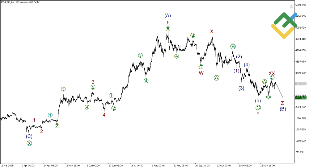 LiteFinance: Elliott Wave Analysis for Ethereum