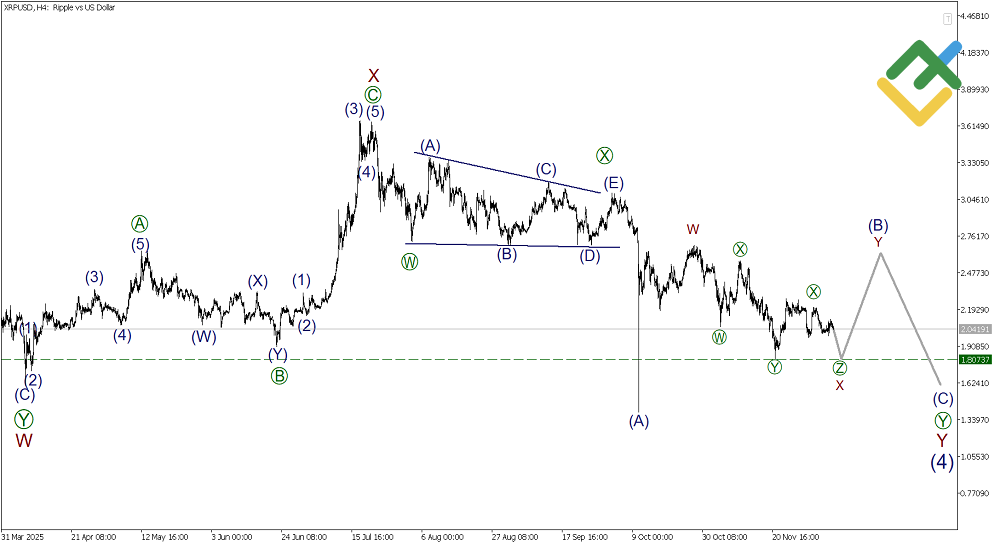 LiteFinance: Elliott Wave Analysis for Ripple