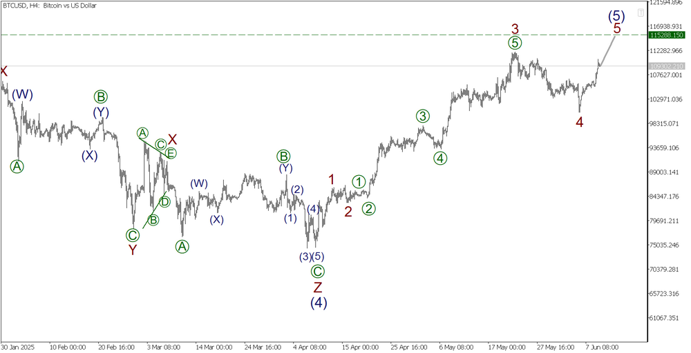 LiteFinance: Elliott Wave Analysis for Bitcoin