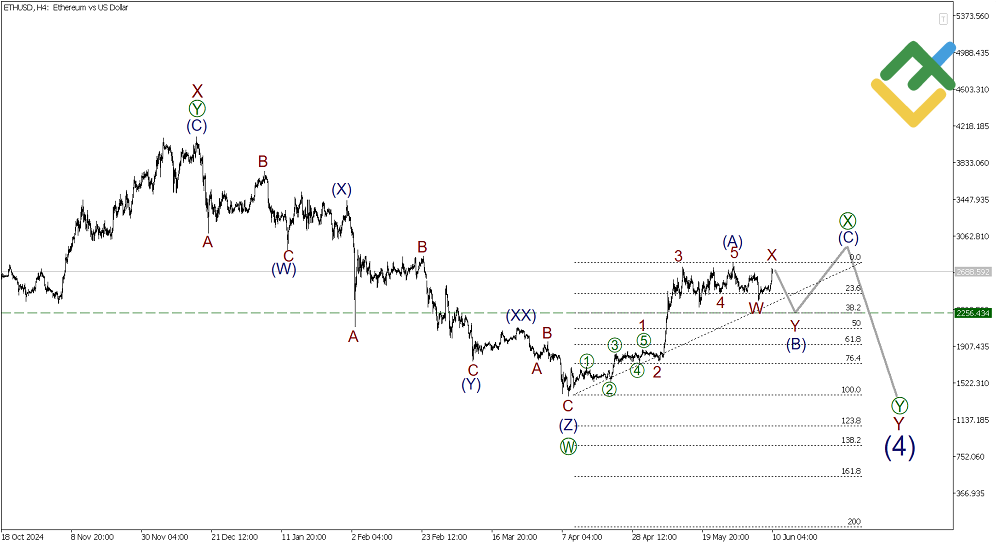 LiteFinance: Elliott Wave Analysis for Ethereum