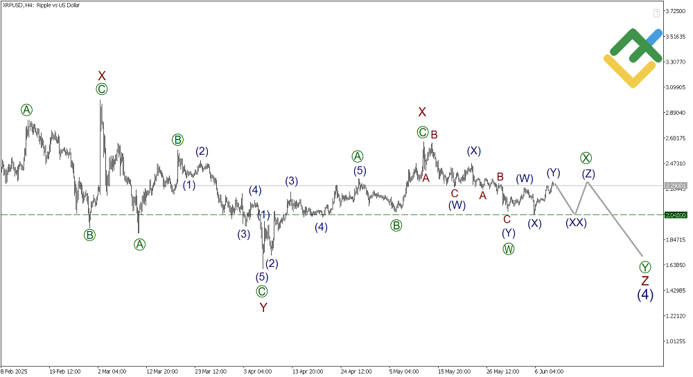 LiteFinance: Elliott Wave Analysis for Ripple