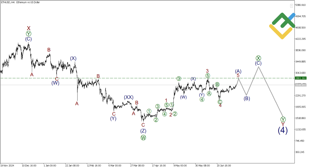LiteFinance: Elliott Wave Analysis for Ethereum