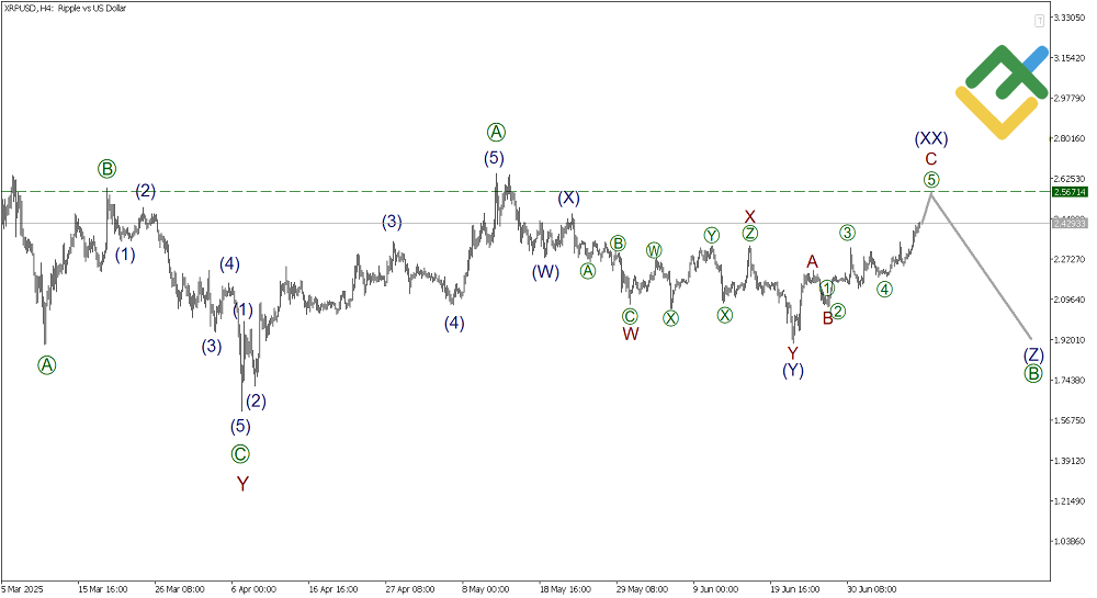 LiteFinance: Elliott Wave Analysis for Ripple